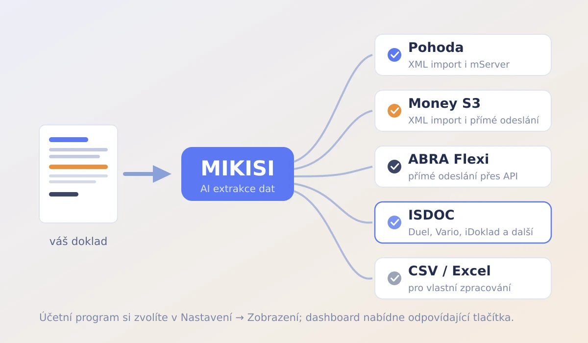 Schéma exportů MIKISI: doklad projde AI extrakcí a míří do Pohody, Money S3, ABRA Flexi, ISDOC nebo CSV/Excel