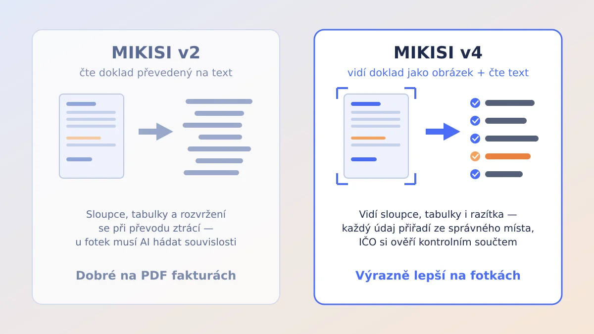 Porovnání MIKISI v2 a v4 — v2 čte doklad jako text, v4 vidí celý doklad jako obrázek